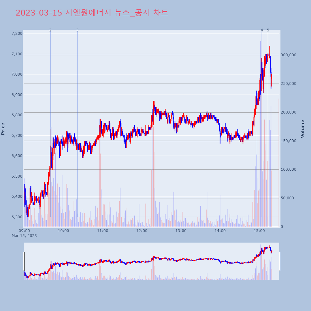 지엔원에너지_뉴스공시차트