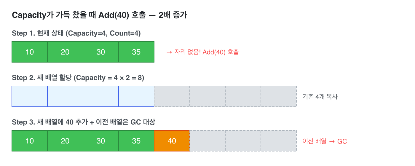 Capacity가 가득 찼을 때 Add(40) 호출 &mdash; 2배 증가