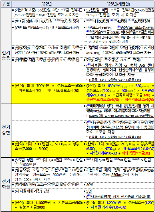 전기차 보조금 개편안