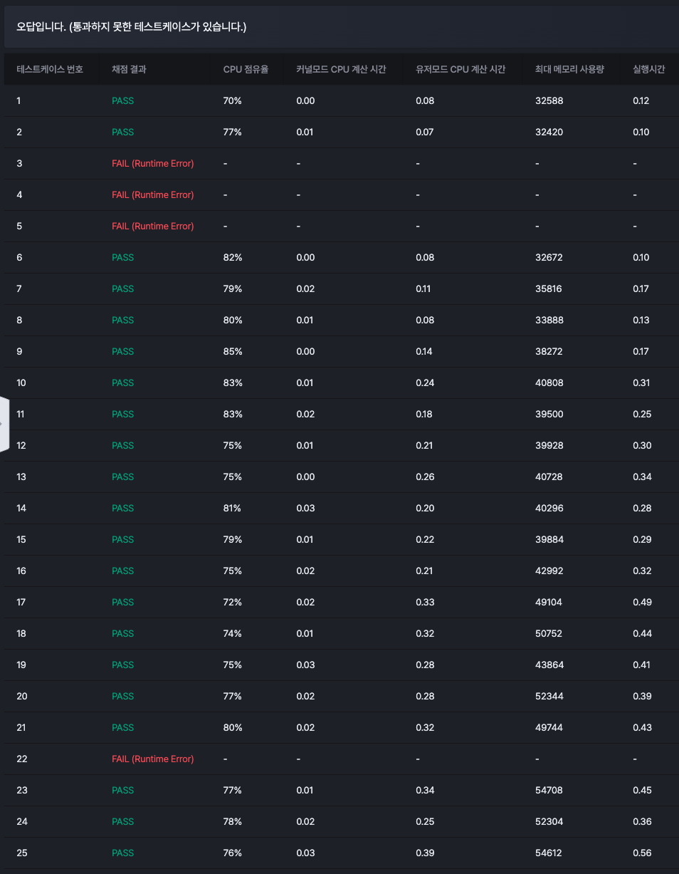 테스트 결과 모습이다. 4개의 실패가 있다.