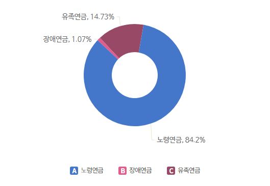 연도별 국민연금 수급자 현황