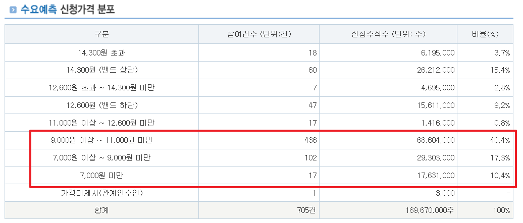 동국생명과학 공모주 수요예측결과 상장일