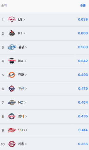 KBO 프로야구, 2026 시즌 6월 현재 순위 구도 관련 사진