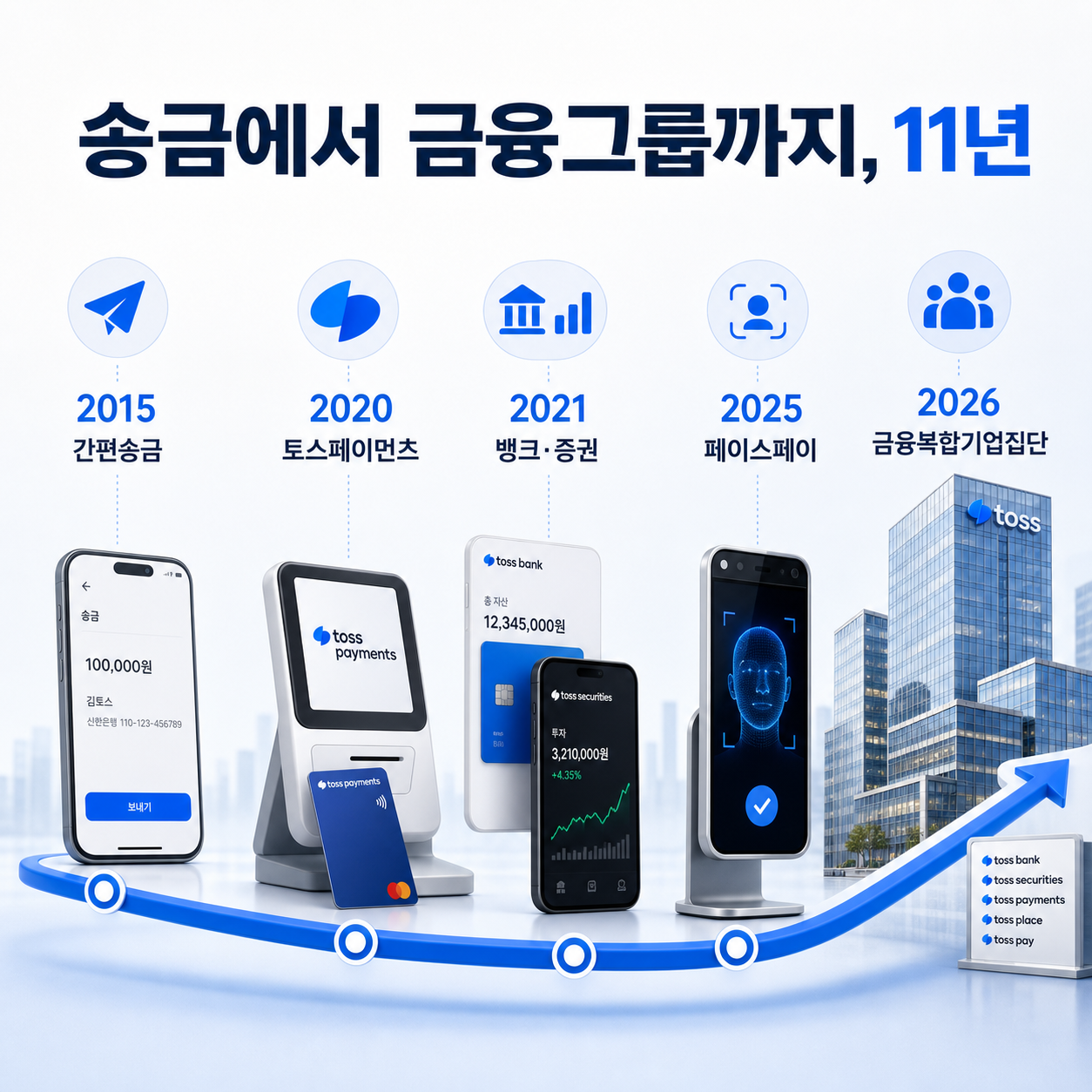 2015년 송금에서 2026년 금융그룹 감독까지