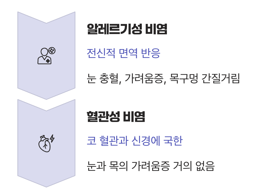 눈과 목의 가려움, 동반 증상이 다르다