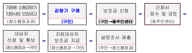 음식물 처리기 지원금 조건 신청방법과 관련된 음식물 처리기 지원금 지원 절차