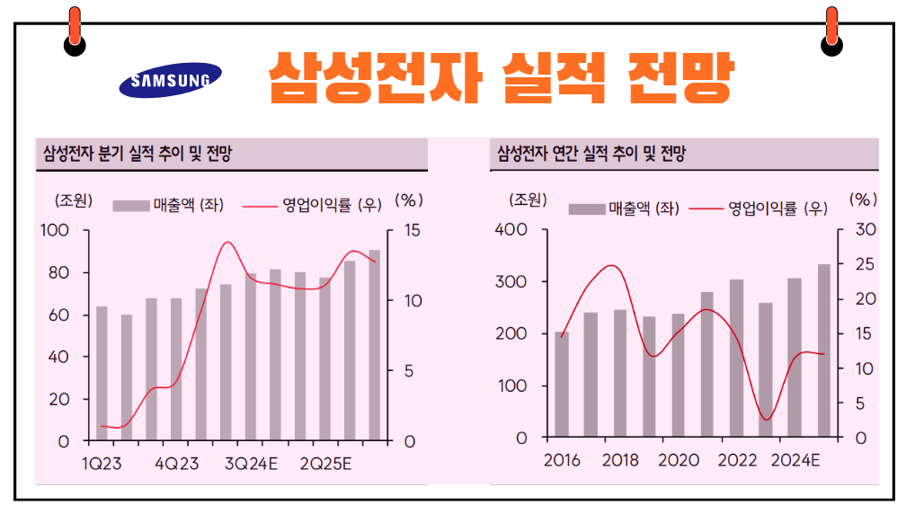 삼성전자 실적 전망