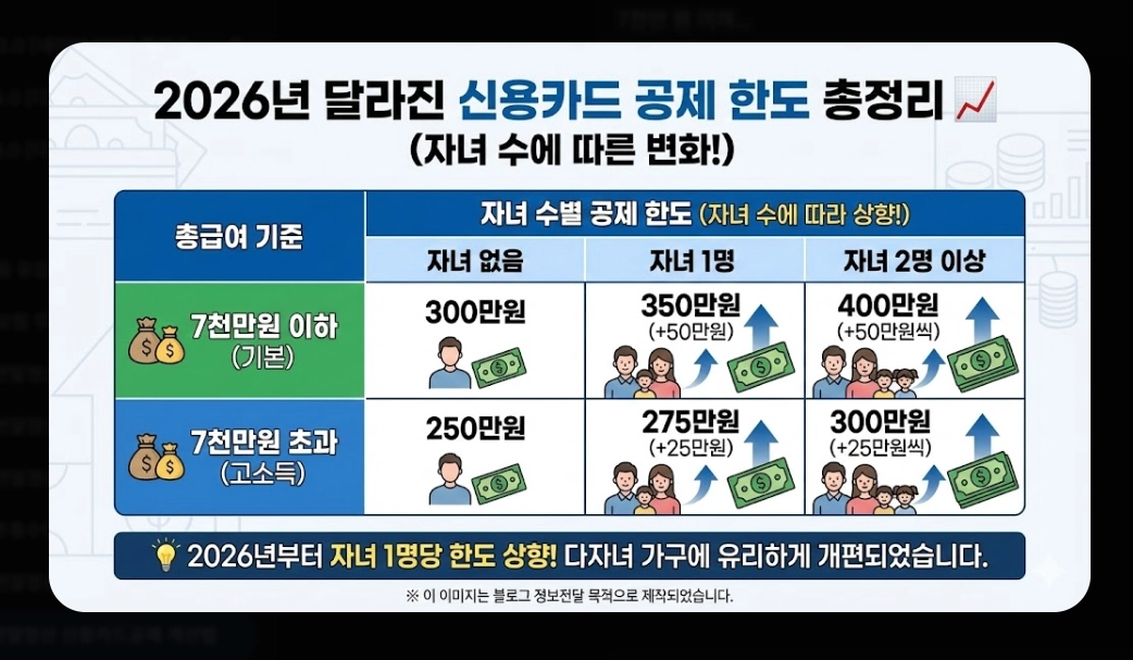 2026 연말정산 신용카드공제 계산법 완벽가이드