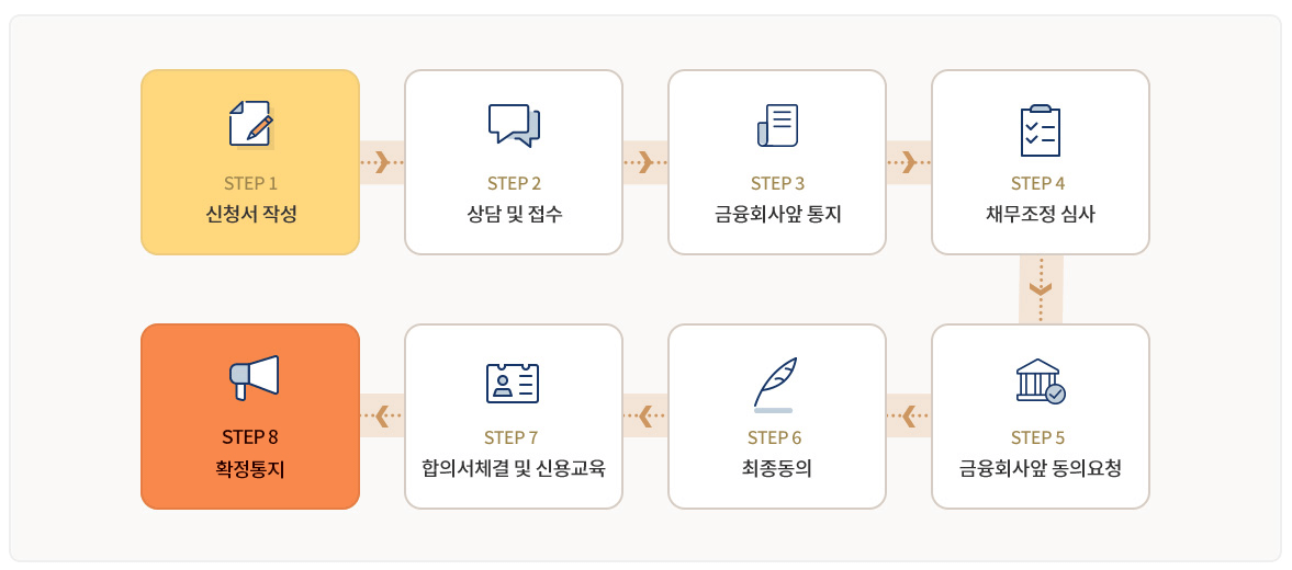신용회복위원회