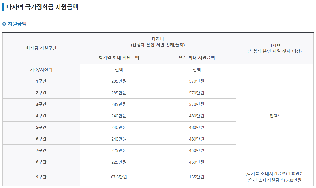 다자녀 국가장학금 지원금액