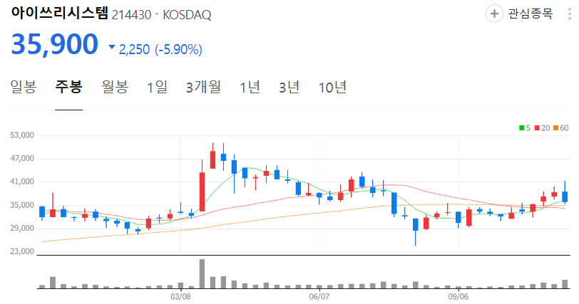 아이쓰리시스템-주가-주봉