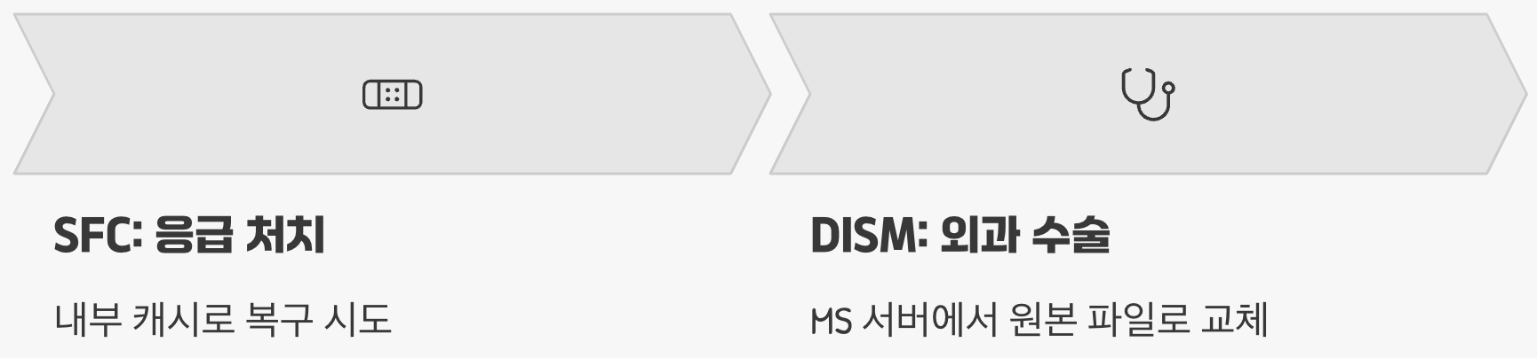 SFC는 '응급 처치', DISM은 '외과 수술'