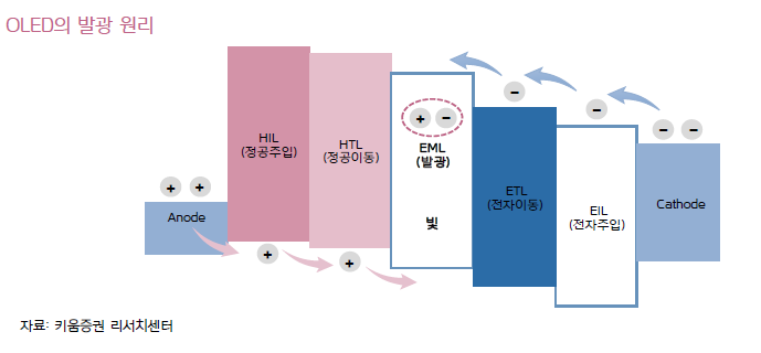 OLED 발광 원리 사진