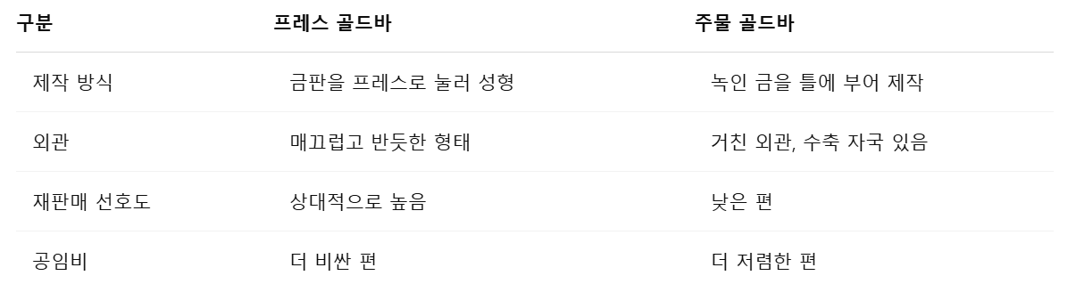 프레스 골드바와 주물 골드바의 차이점 정리표