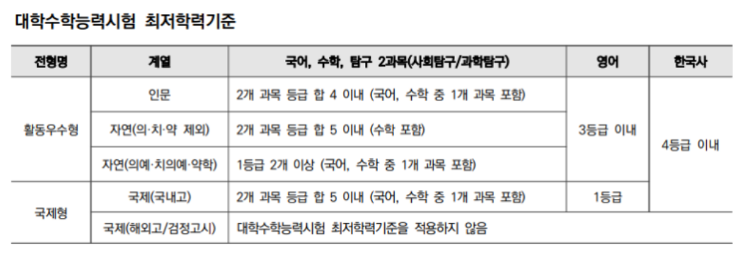 연세대학교 수능최저 등급정리