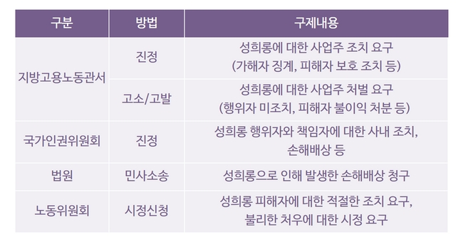 외부기관을_통한_성희롱_대응방안_표