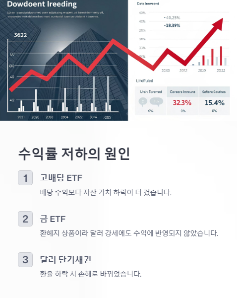 수익률 저하의 원인