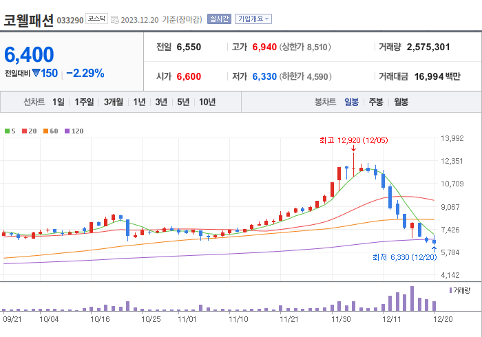 코웰패션 3개월 주가(일봉)