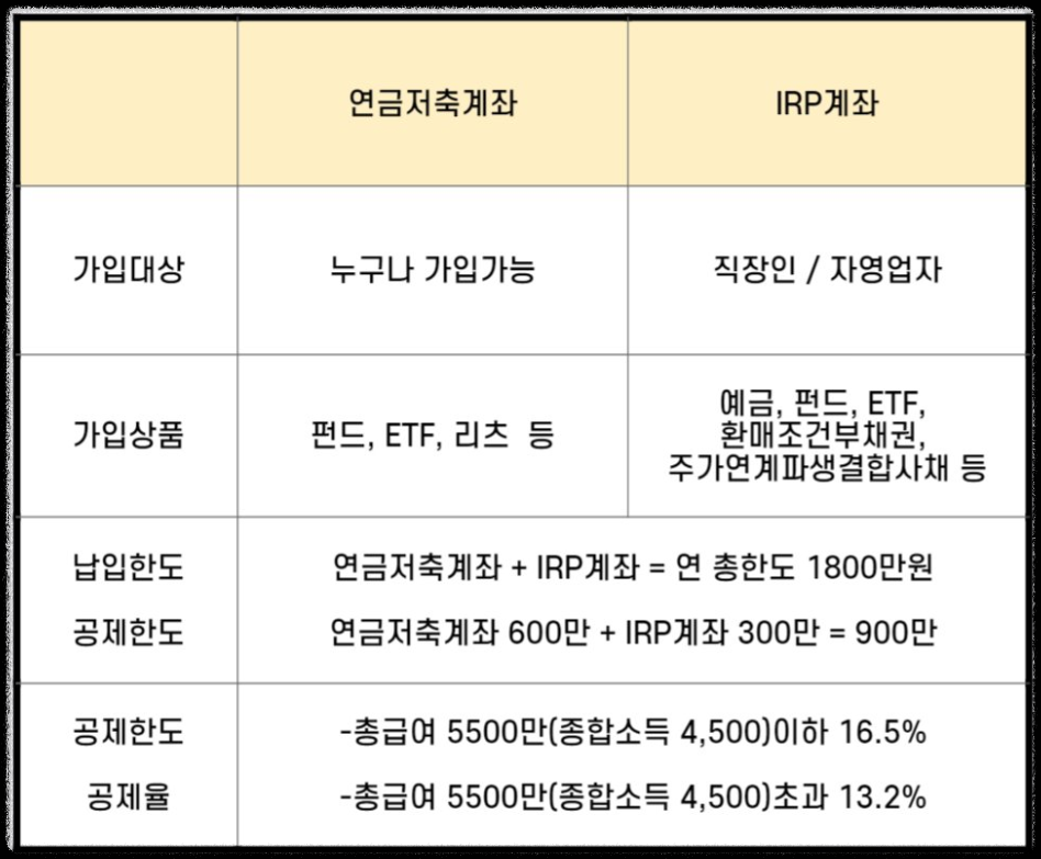 연금저축계좌 VS IRP계좌