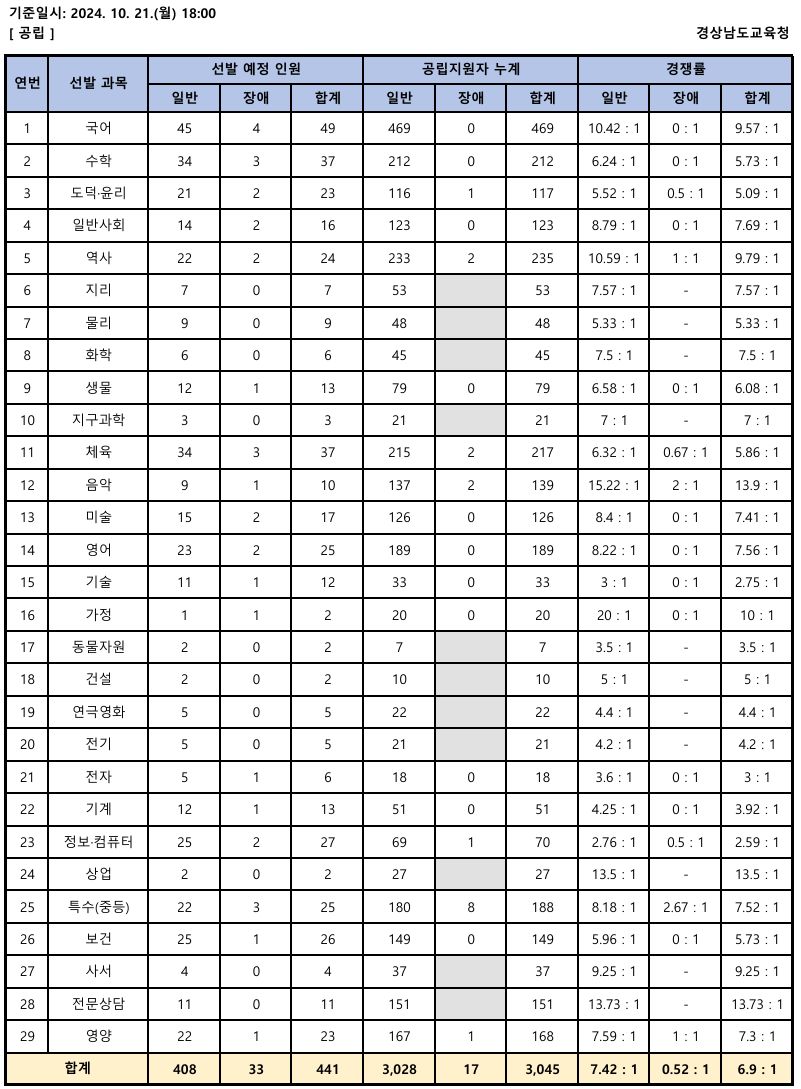 2025학년도 중등 임용고시 경남 티오 및 경쟁률