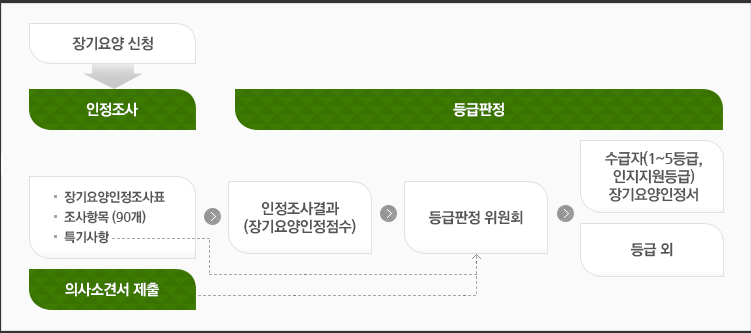 장기요양 신청부터 등급 판정까지의 단계