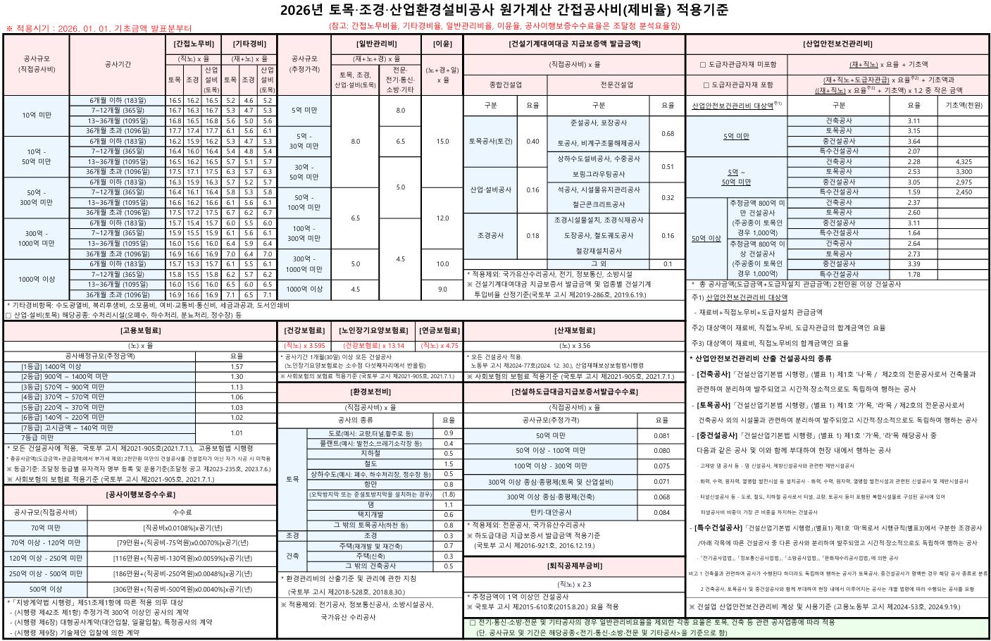 2026년-1월-1일자로-개정된-토목공사-간접노무비-제비율-적용기준