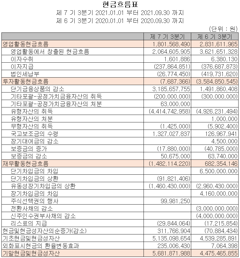 (주)켐트로스 2021년 3분기 현금흐름표