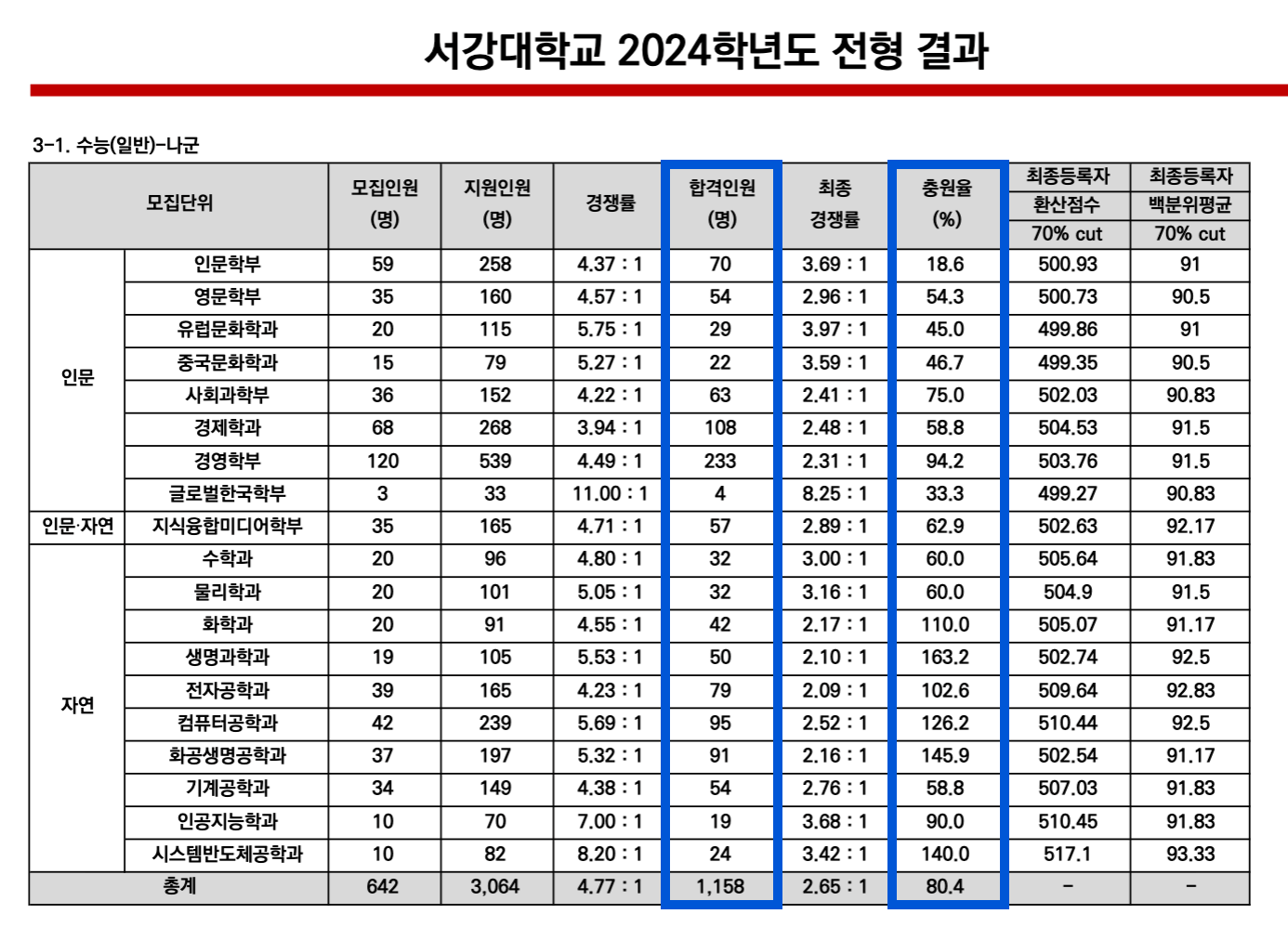 2024 서강대 정시 충원인원