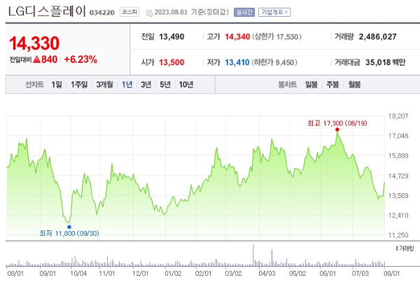OLED 관련주 LG디스플레이 주가 전망