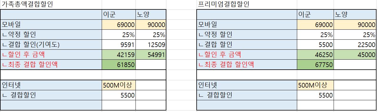 KT 가족 결합 할인 총액 결합 할인