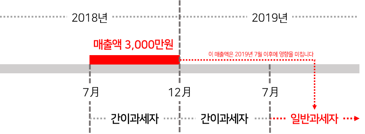간이과세자 기준