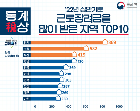 근로장려금 신청조건 지급액 지급일