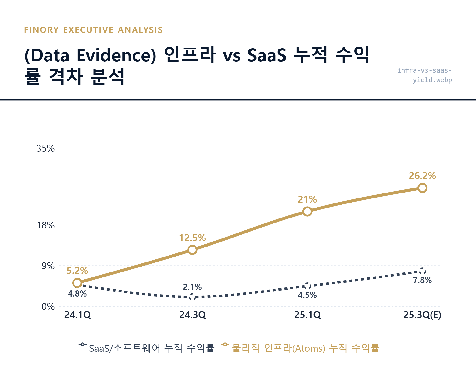 [수익률 격차]: 인프라 자산이 SaaS 대비 압도적인 퍼포먼스를 기록한 실측 수치 대조 결과 by Finory