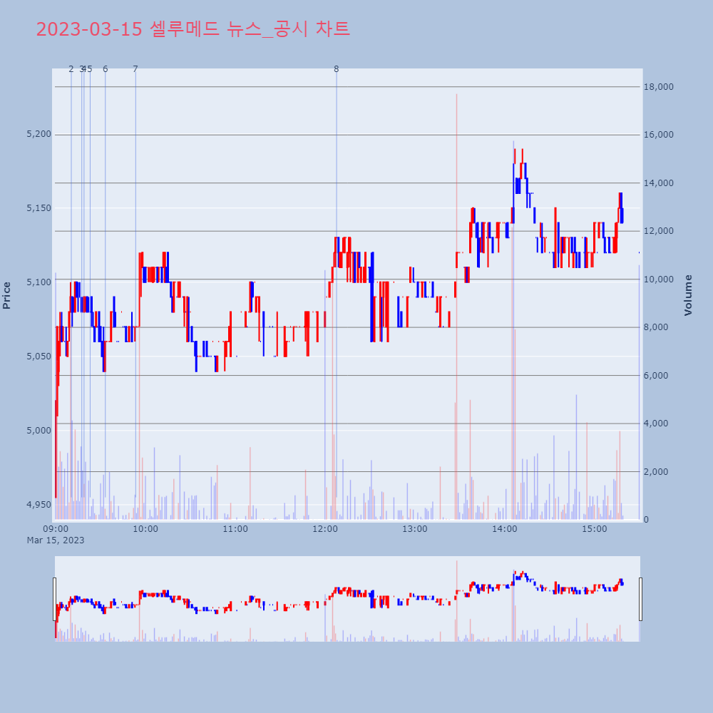셀루메드_뉴스공시차트