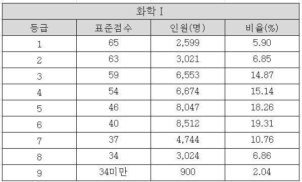2025학년도 수능 화학1 확정등급컷