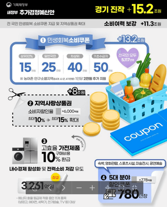 민생회복 소비쿠폰 지급 기본계획 지원금액