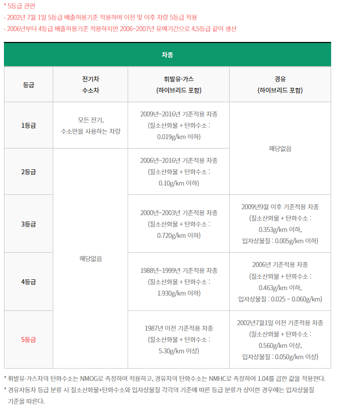 배출가스 등급제 조회 설명 사진