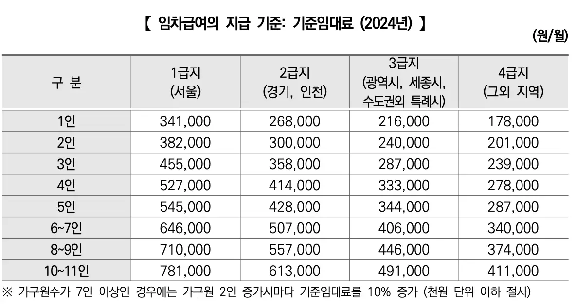 임차급여-지급-기준임대료-테이블