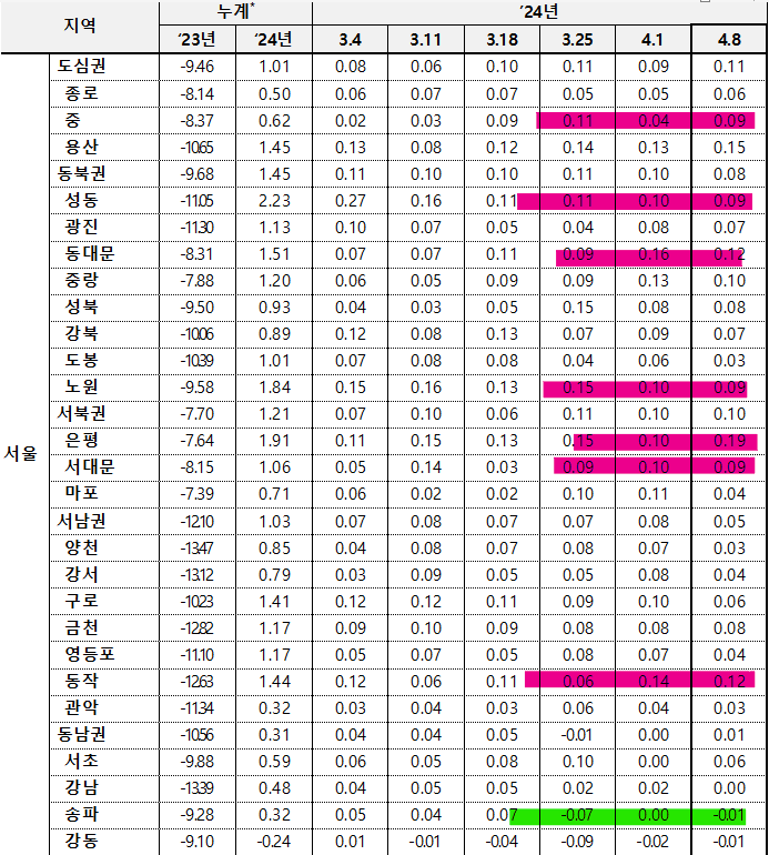 4월 2주차 서울 전세지표