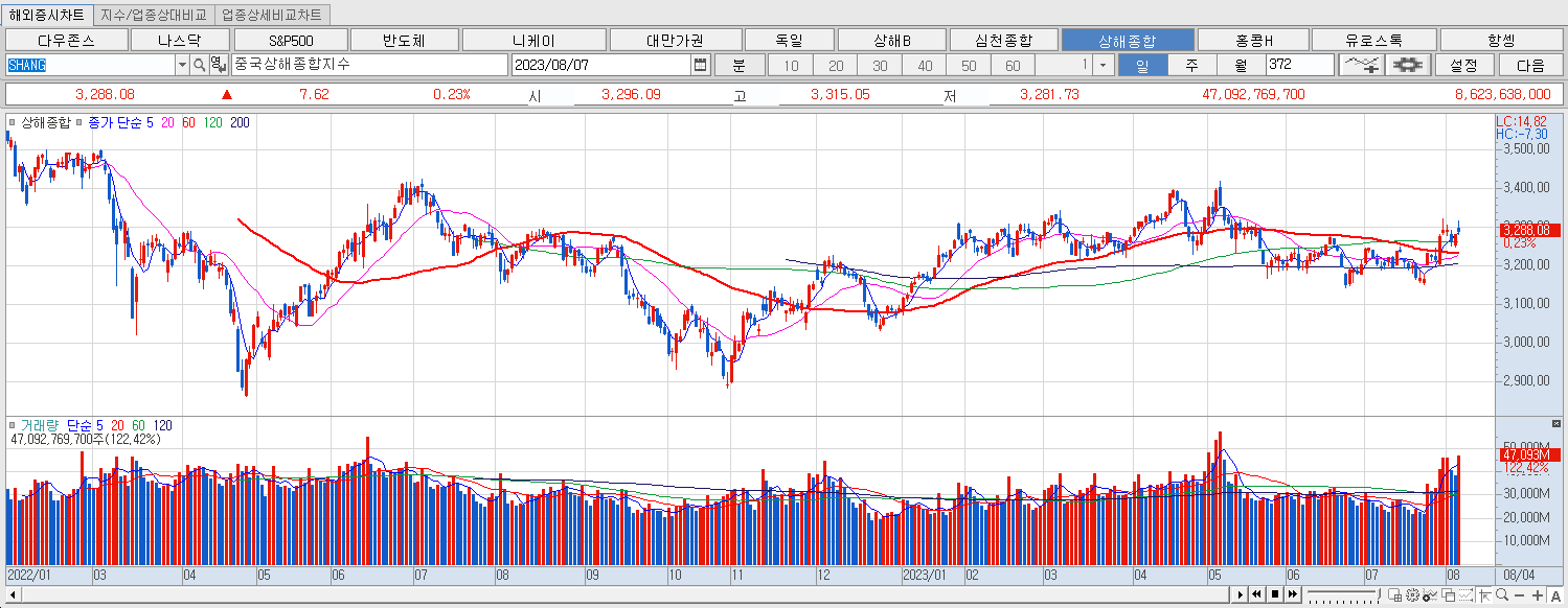 8.7 상해종합 마감