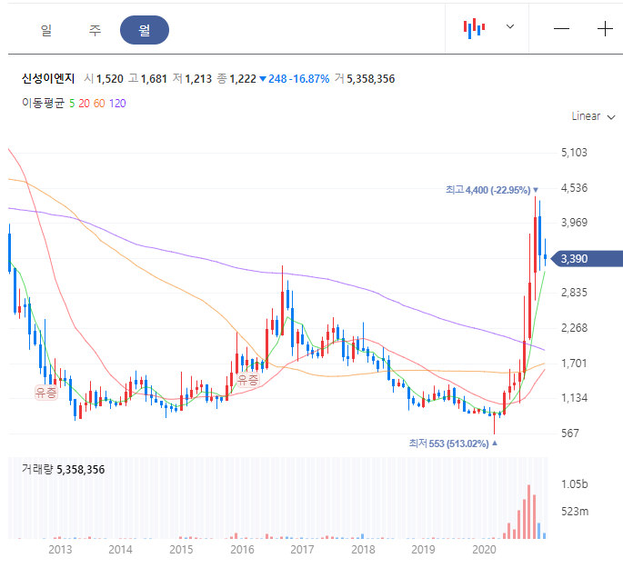 신성이엔지 주가 차트