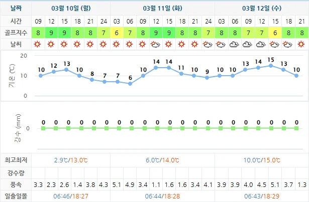 강원도 양양 설해원CC 주간 날씨 안내 (3월 10일 기준)