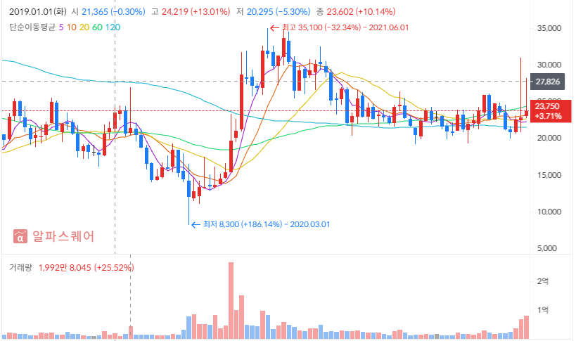 대한항공주가차트분석
