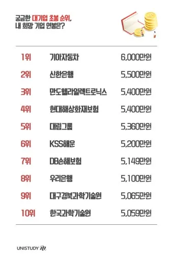 취준생이라면 무조건 봐야 할 대기업 초봉 TOP10 총정리 안내_2