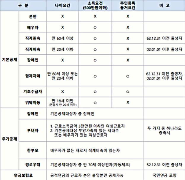 인적공제