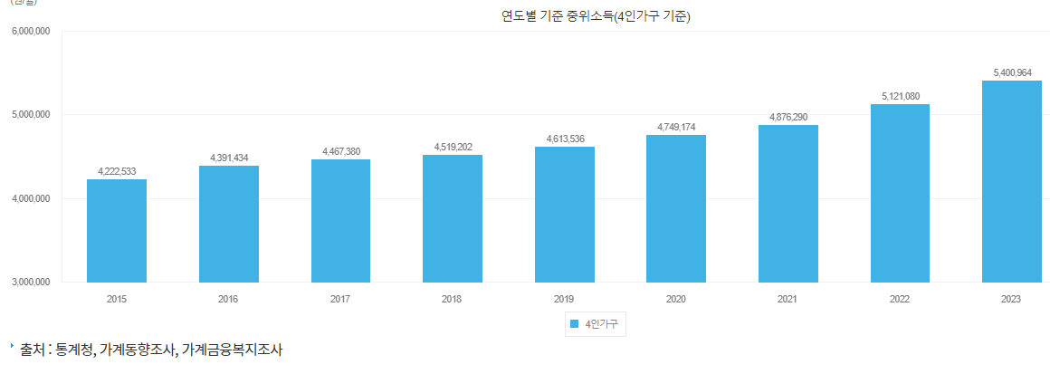 연도별 기준 중위소득 추이(4인가구 기준) / 출처 : 통계청(e-나라지표)