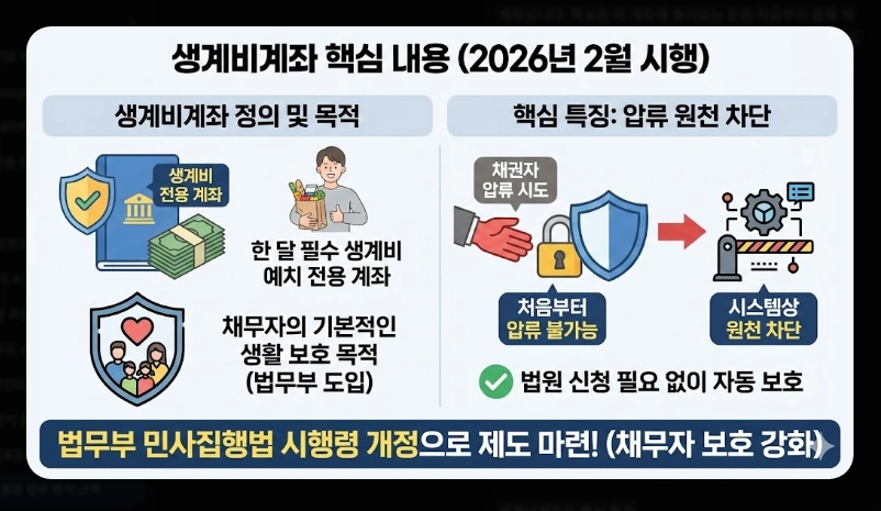 생계비통장 압류방지 금액 250만원 상향 [2026년 시행] 보호 한도 및 개설 방법 안내