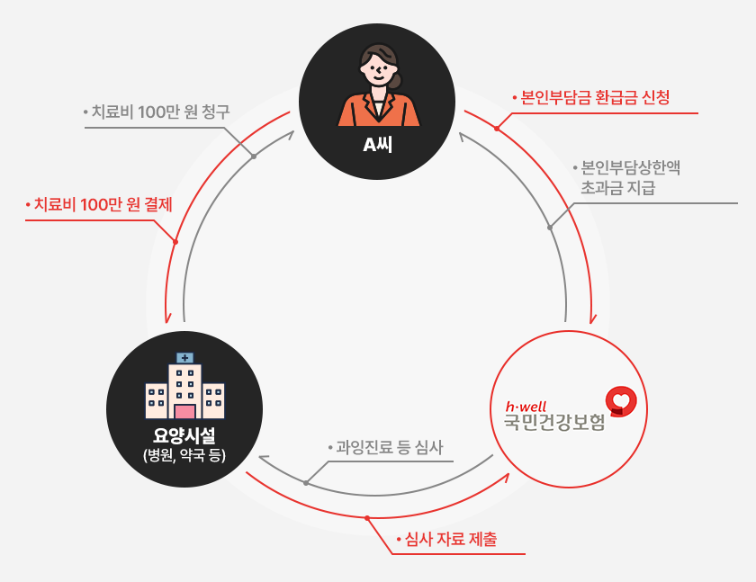 건강보험 환급절차 관련 이미지