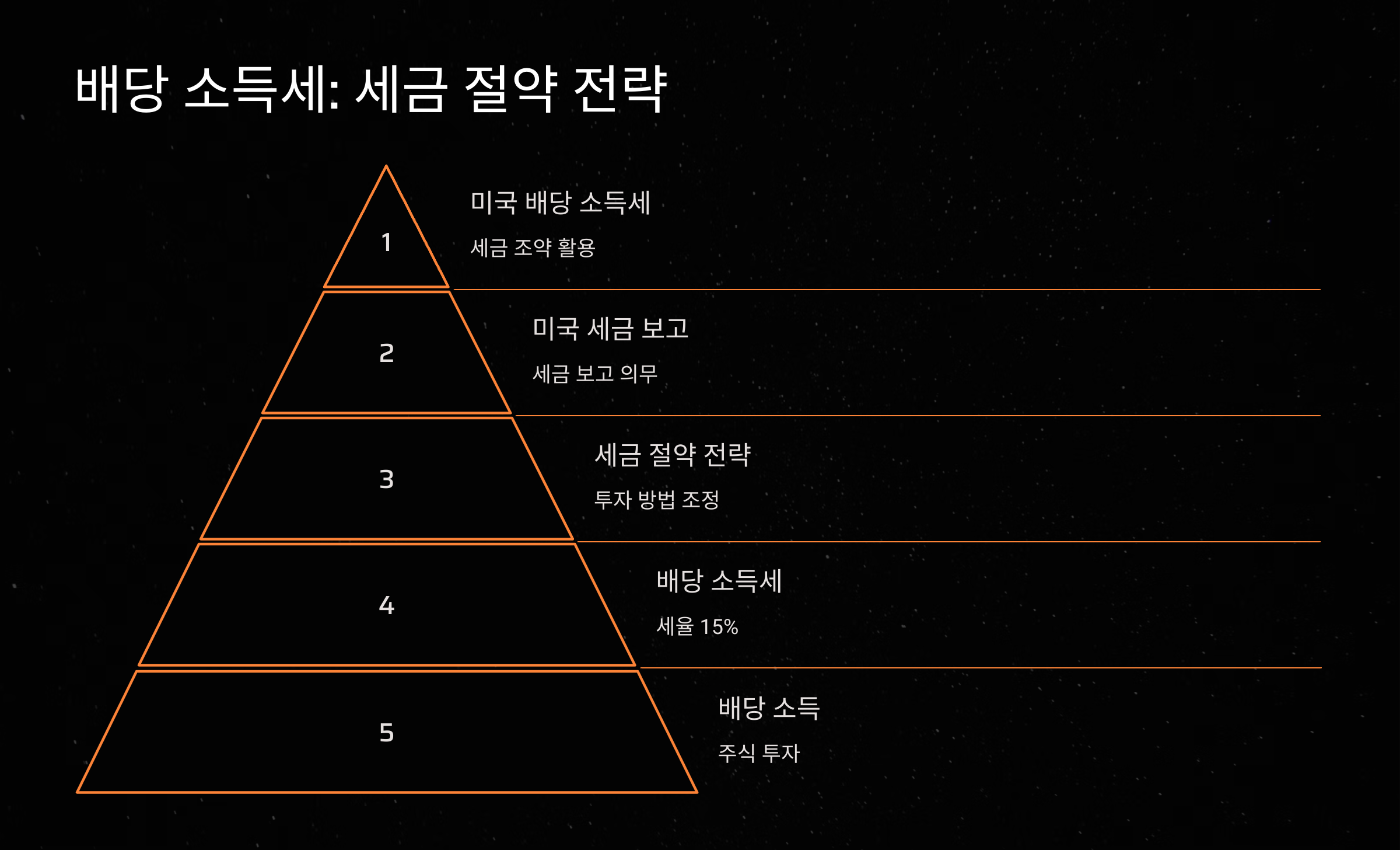 배당 소득세와 세금 절약 방법