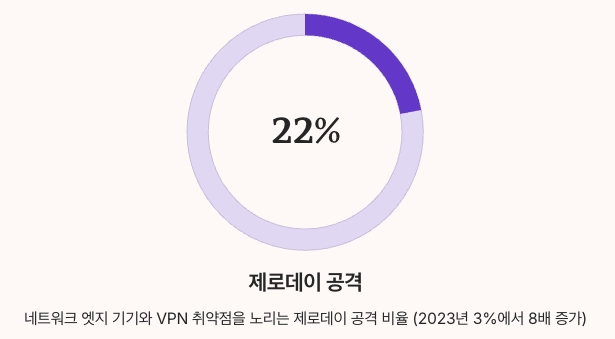 원격근무 환경의 취약점 - 제로데이 공격 비율 수치 정리